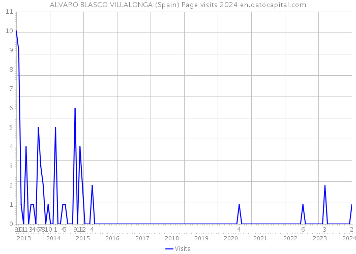 ALVARO BLASCO VILLALONGA (Spain) Page visits 2024 