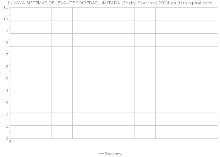 INNOVA SISTEMAS DE LEVANTE SOCIEDAD LIMITADA (Spain) Searches 2024 