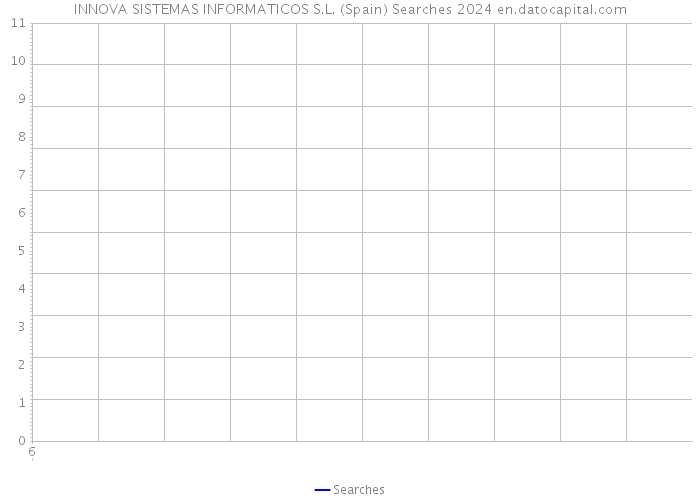 INNOVA SISTEMAS INFORMATICOS S.L. (Spain) Searches 2024 