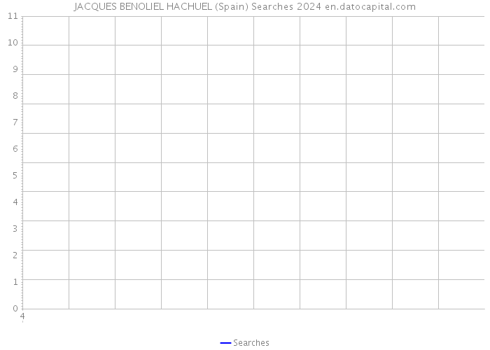 JACQUES BENOLIEL HACHUEL (Spain) Searches 2024 