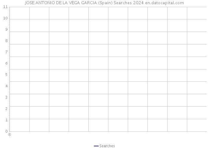 JOSE ANTONIO DE LA VEGA GARCIA (Spain) Searches 2024 