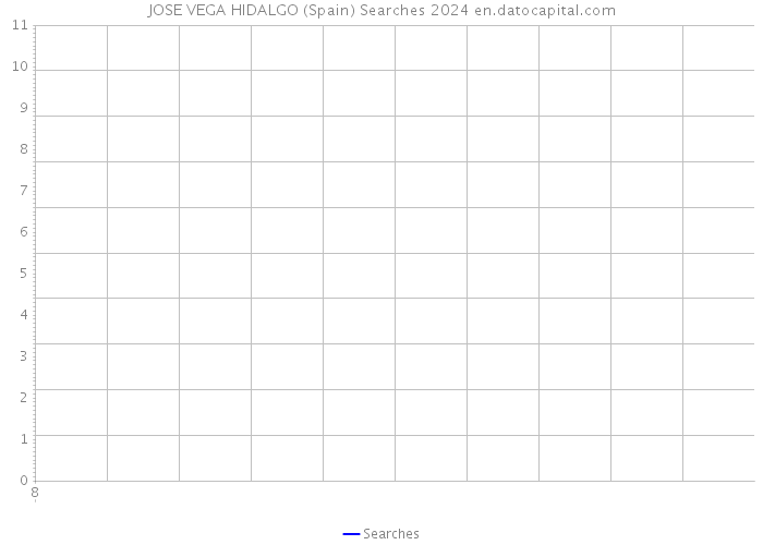 JOSE VEGA HIDALGO (Spain) Searches 2024 