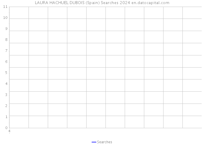 LAURA HACHUEL DUBOIS (Spain) Searches 2024 