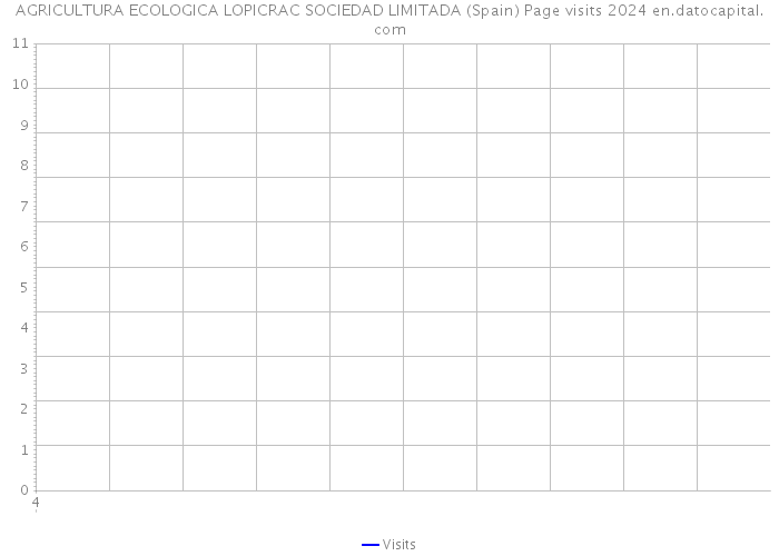 AGRICULTURA ECOLOGICA LOPICRAC SOCIEDAD LIMITADA (Spain) Page visits 2024 