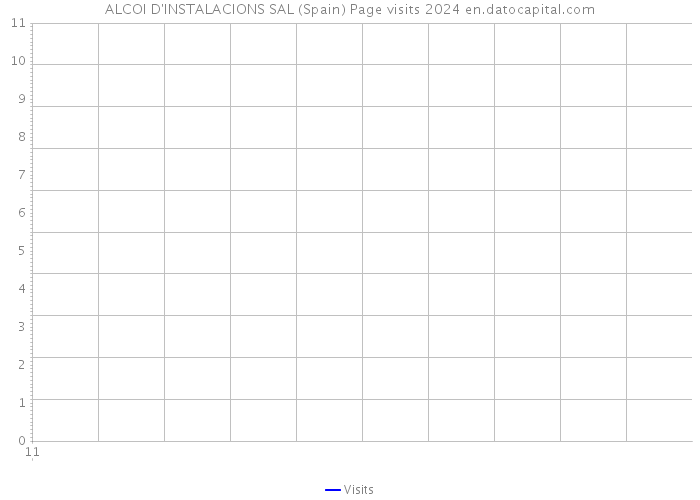 ALCOI D'INSTALACIONS SAL (Spain) Page visits 2024 