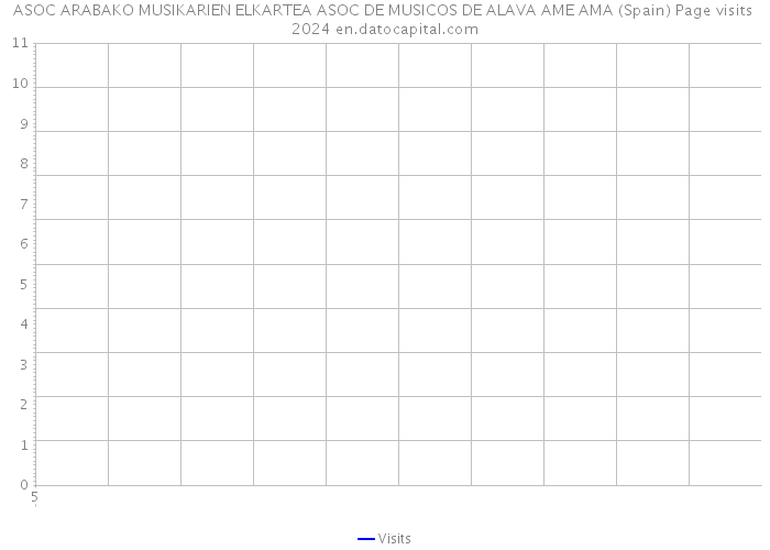 ASOC ARABAKO MUSIKARIEN ELKARTEA ASOC DE MUSICOS DE ALAVA AME AMA (Spain) Page visits 2024 