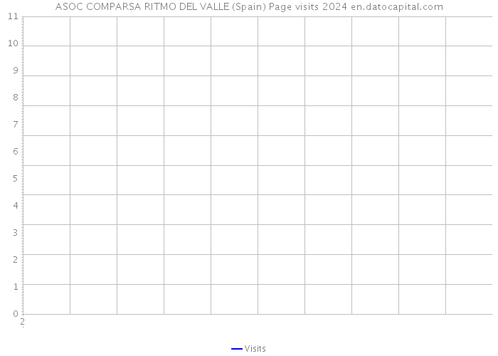 ASOC COMPARSA RITMO DEL VALLE (Spain) Page visits 2024 