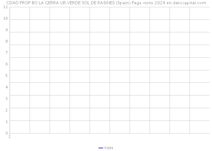 CDAD PROP BO LA GERRA UR.VERDE SOL DE RASINES (Spain) Page visits 2024 