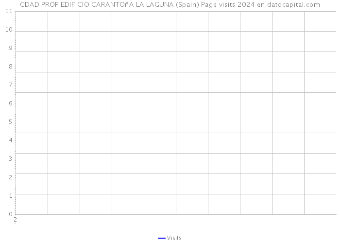CDAD PROP EDIFICIO CARANTOñA LA LAGUNA (Spain) Page visits 2024 