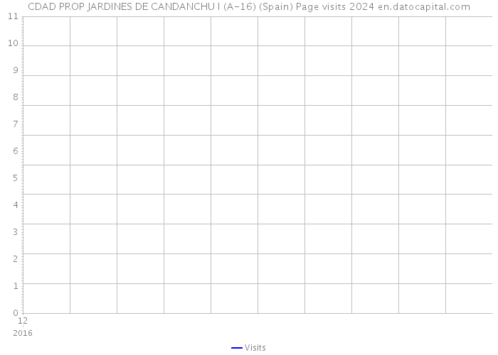 CDAD PROP JARDINES DE CANDANCHU I (A-16) (Spain) Page visits 2024 