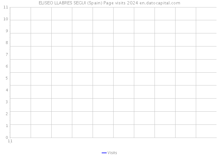 ELISEO LLABRES SEGUI (Spain) Page visits 2024 