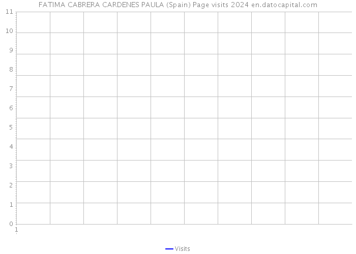 FATIMA CABRERA CARDENES PAULA (Spain) Page visits 2024 