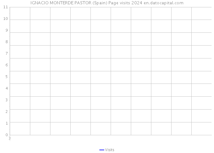 IGNACIO MONTERDE PASTOR (Spain) Page visits 2024 
