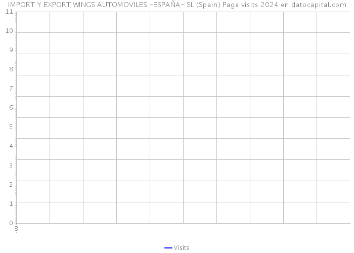 IMPORT Y EXPORT WINGS AUTOMOVILES -ESPAÑA- SL (Spain) Page visits 2024 