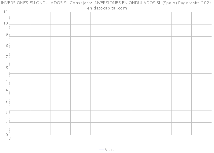 INVERSIONES EN ONDULADOS SL Consejero: INVERSIONES EN ONDULADOS SL (Spain) Page visits 2024 