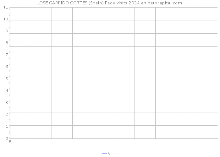 JOSE GARRIDO CORTES (Spain) Page visits 2024 