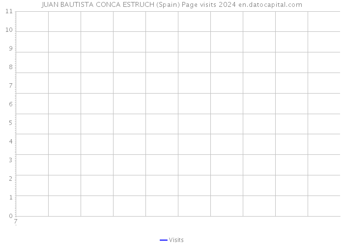 JUAN BAUTISTA CONCA ESTRUCH (Spain) Page visits 2024 