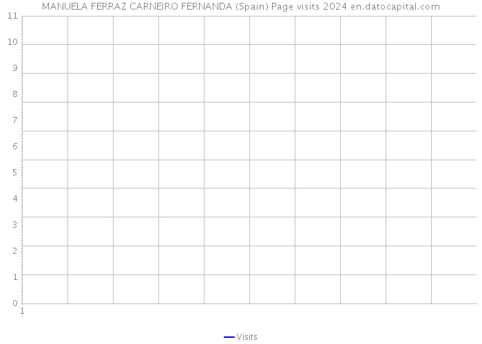 MANUELA FERRAZ CARNEIRO FERNANDA (Spain) Page visits 2024 