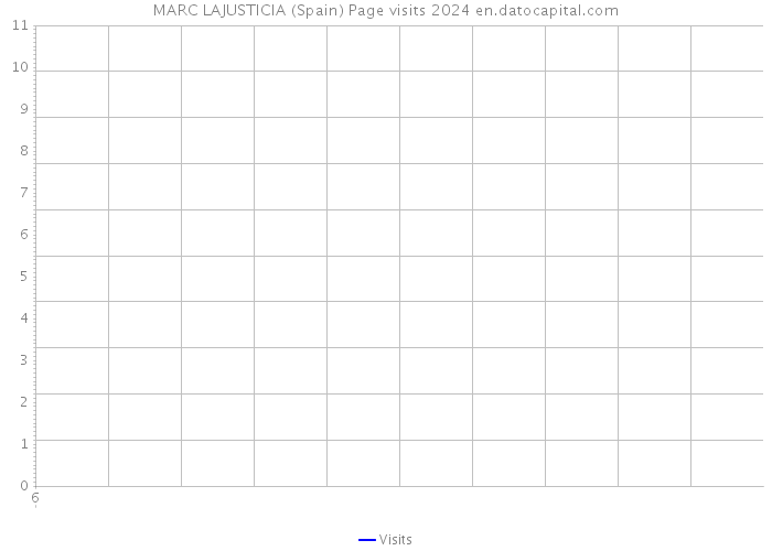 MARC LAJUSTICIA (Spain) Page visits 2024 