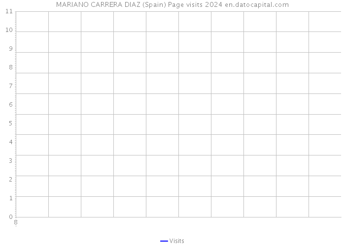 MARIANO CARRERA DIAZ (Spain) Page visits 2024 