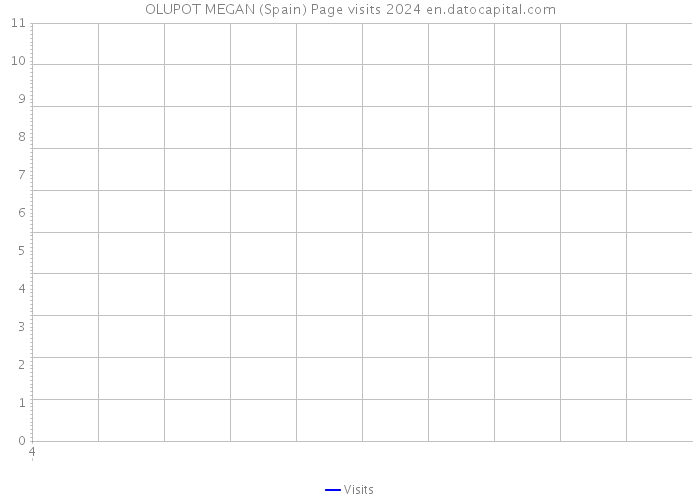 OLUPOT MEGAN (Spain) Page visits 2024 