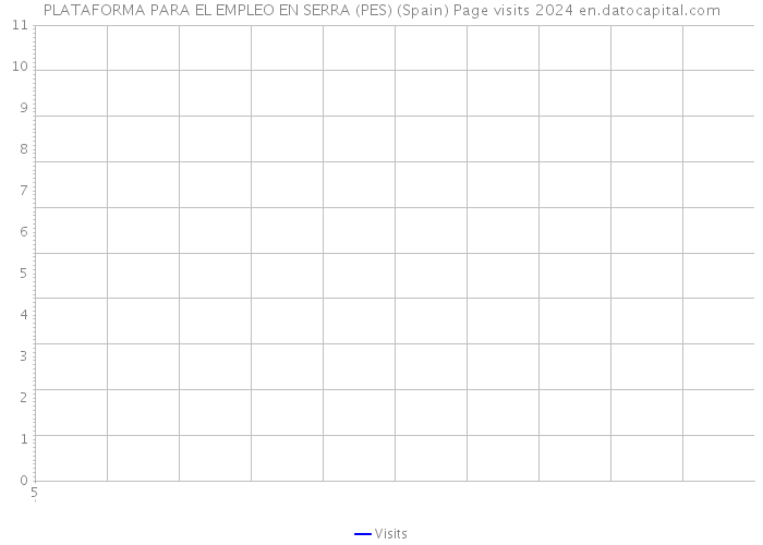 PLATAFORMA PARA EL EMPLEO EN SERRA (PES) (Spain) Page visits 2024 