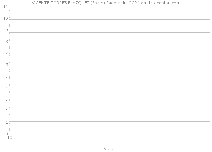 VICENTE TORRES BLAZQUEZ (Spain) Page visits 2024 