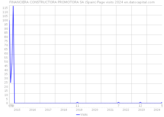 FINANCIERA CONSTRUCTORA PROMOTORA SA (Spain) Page visits 2024 