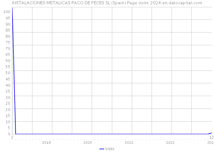 INSTALACIONES METALICAS PACO DE FECES SL (Spain) Page visits 2024 