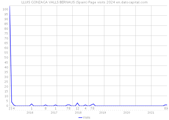 LLUIS GONZAGA VALLS BERNAUS (Spain) Page visits 2024 