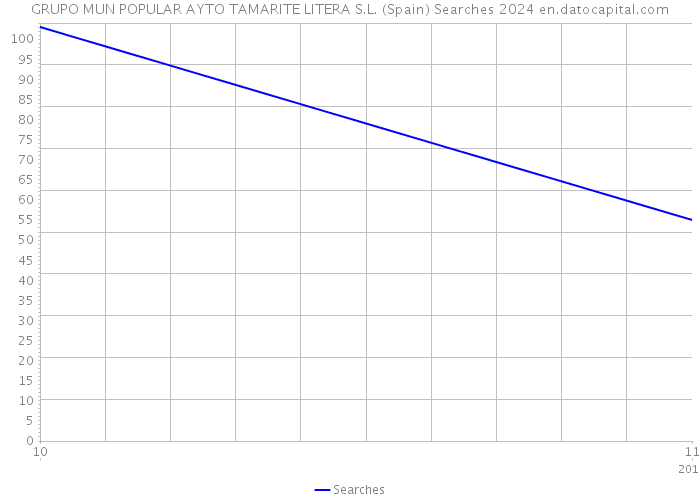 GRUPO MUN POPULAR AYTO TAMARITE LITERA S.L. (Spain) Searches 2024 