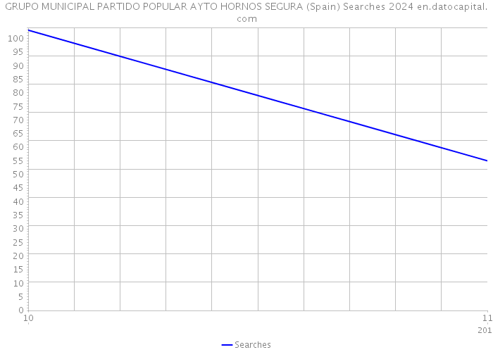 GRUPO MUNICIPAL PARTIDO POPULAR AYTO HORNOS SEGURA (Spain) Searches 2024 