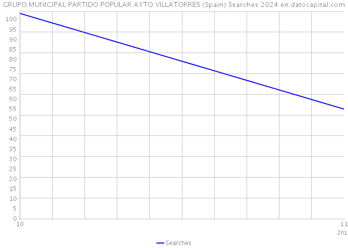 GRUPO MUNICIPAL PARTIDO POPULAR AYTO VILLATORRES (Spain) Searches 2024 