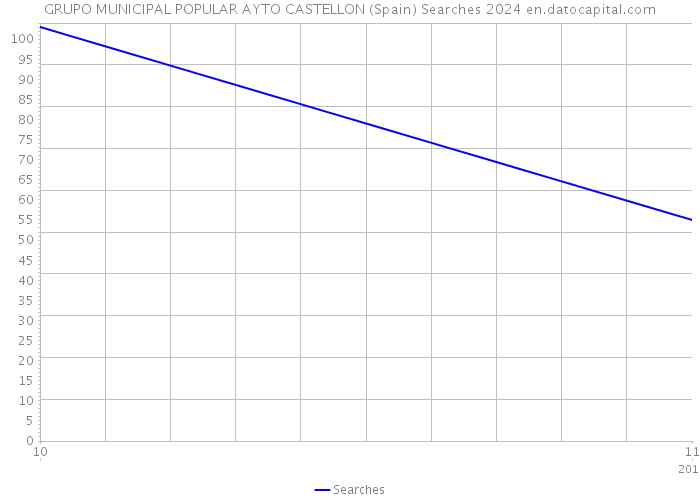 GRUPO MUNICIPAL POPULAR AYTO CASTELLON (Spain) Searches 2024 