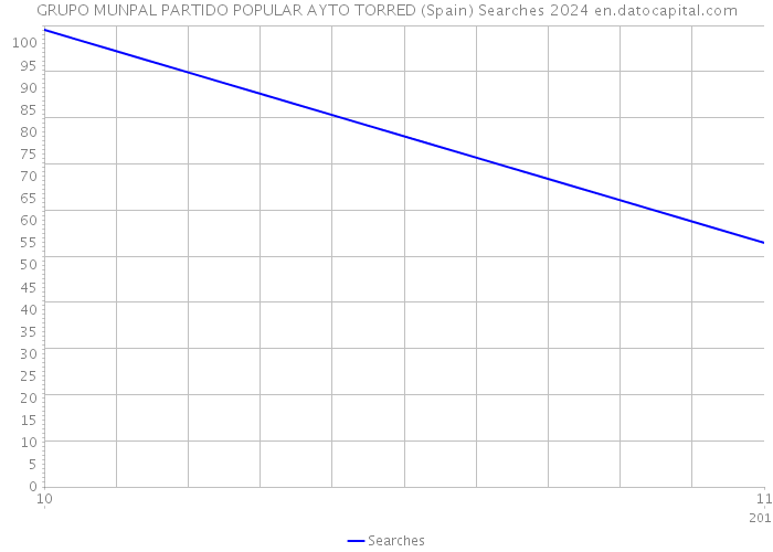 GRUPO MUNPAL PARTIDO POPULAR AYTO TORRED (Spain) Searches 2024 