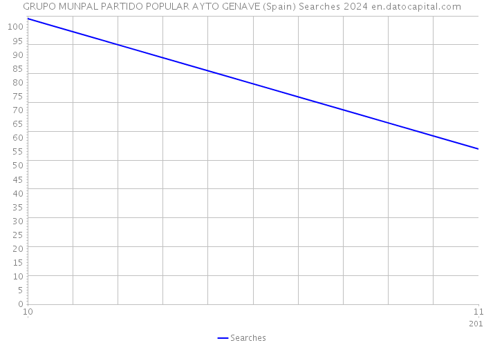 GRUPO MUNPAL PARTIDO POPULAR AYTO GENAVE (Spain) Searches 2024 