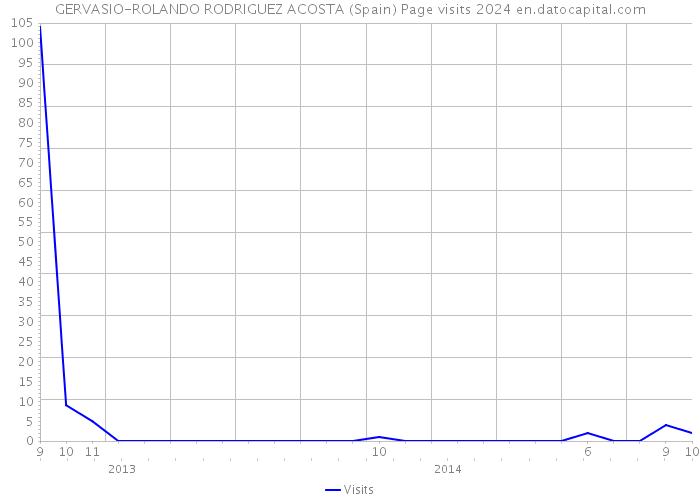 GERVASIO-ROLANDO RODRIGUEZ ACOSTA (Spain) Page visits 2024 