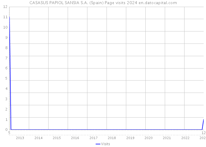 CASASUS PAPIOL SANSIA S.A. (Spain) Page visits 2024 