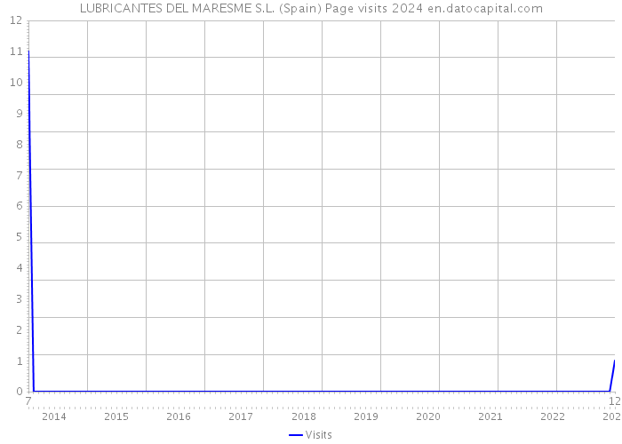 LUBRICANTES DEL MARESME S.L. (Spain) Page visits 2024 