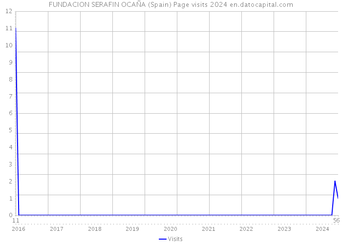 FUNDACION SERAFIN OCAÑA (Spain) Page visits 2024 