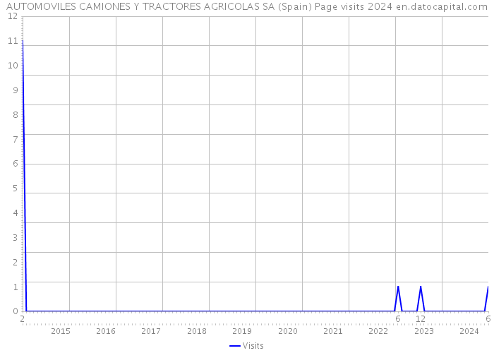 AUTOMOVILES CAMIONES Y TRACTORES AGRICOLAS SA (Spain) Page visits 2024 