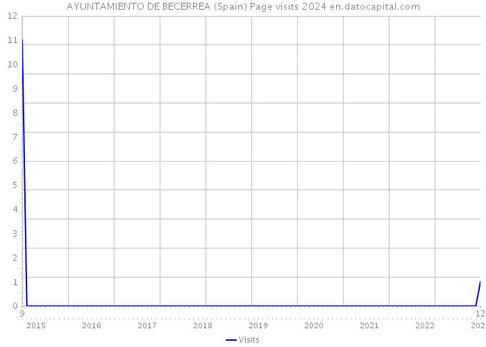 AYUNTAMIENTO DE BECERREA (Spain) Page visits 2024 