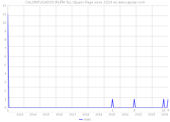 CALORIFUGADOS IRUÑA SLL (Spain) Page visits 2024 