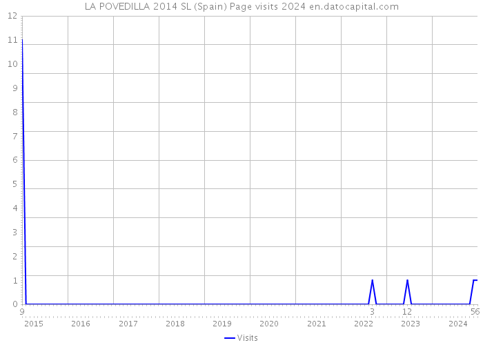 LA POVEDILLA 2014 SL (Spain) Page visits 2024 