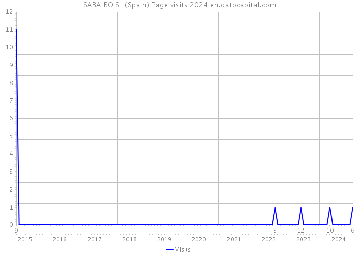 ISABA BO SL (Spain) Page visits 2024 