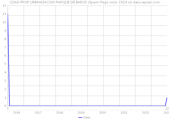 CDAD PROP URBANIZACION PARQUE DE BAROS (Spain) Page visits 2024 