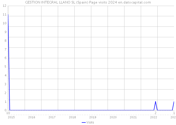 GESTION INTEGRAL LLANO SL (Spain) Page visits 2024 