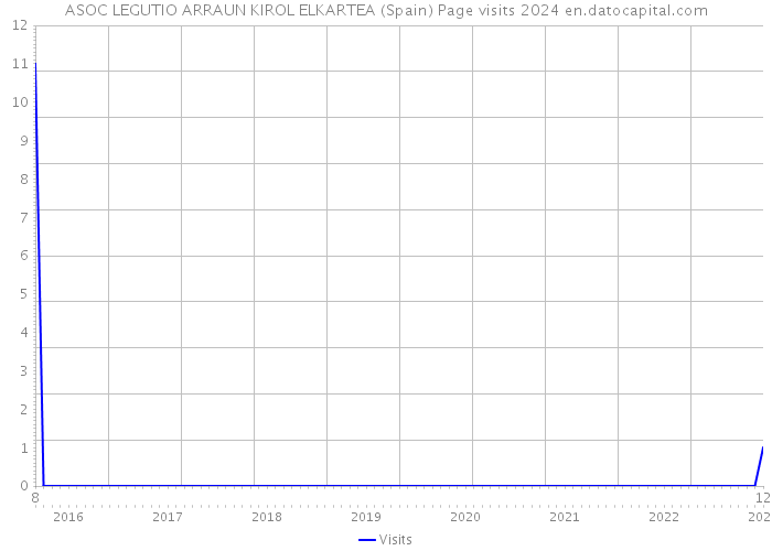 ASOC LEGUTIO ARRAUN KIROL ELKARTEA (Spain) Page visits 2024 