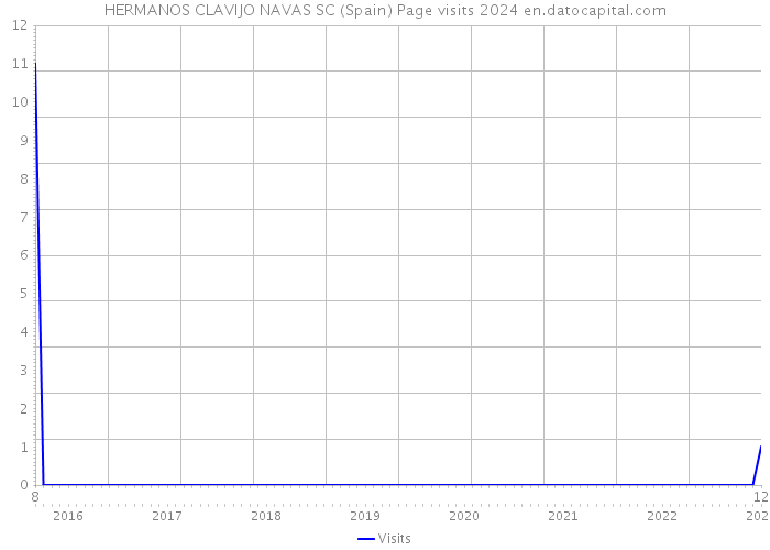HERMANOS CLAVIJO NAVAS SC (Spain) Page visits 2024 