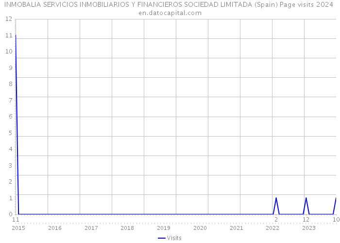 INMOBALIA SERVICIOS INMOBILIARIOS Y FINANCIEROS SOCIEDAD LIMITADA (Spain) Page visits 2024 